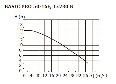 BASIC PRO 50-16F 1x230V